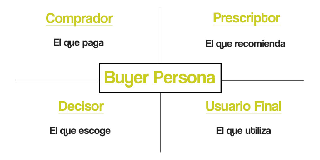 Buyer Persona  ¿Cómo definirlo correctamente?