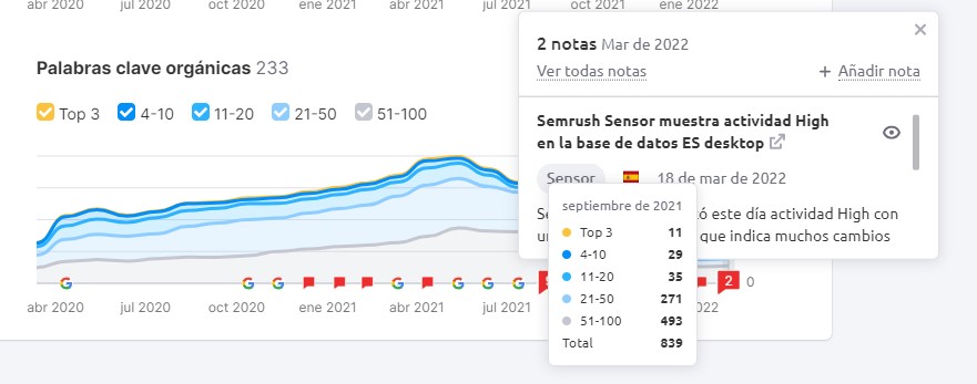 Semrush Sensor detectó este día actividad High con una puntuación de 5.0, que indica muchos cambios en el ranking. Esto puede ser una señal de una actualización de Google.
