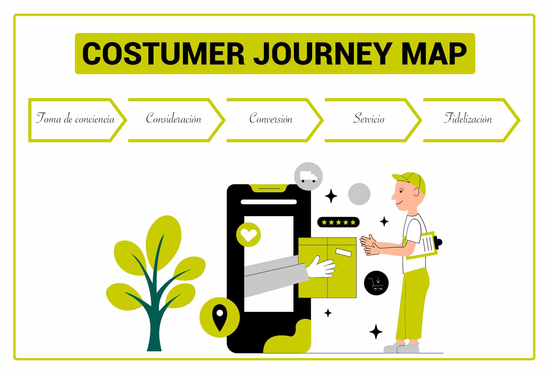 costumer journey map